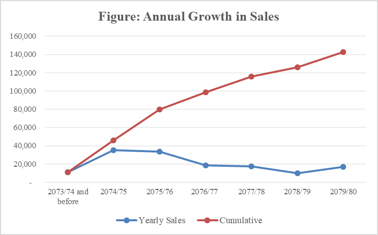 Growth of the Company